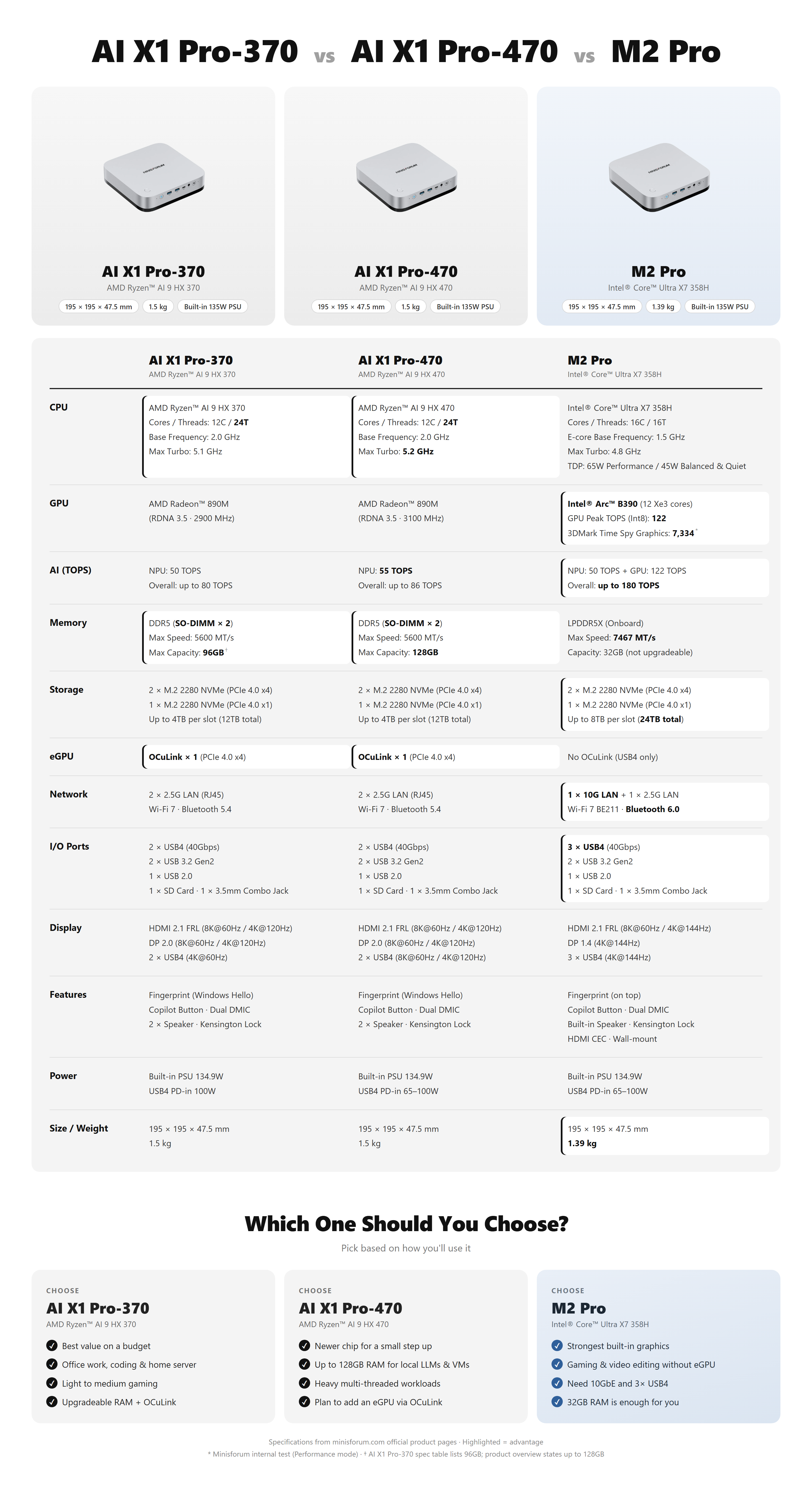 MINISFORUM AI X1 Pro Zen 5 Ryze AI 9 HX 470 / Wi-Fi 7 / 2.5GbE / Bluetooth 5.4 / 4x 4K Multi-Display MINISFORUM AI X1 Pro-370 vs AI X1 Pro-470 vs M2 Pro Specification Comparison