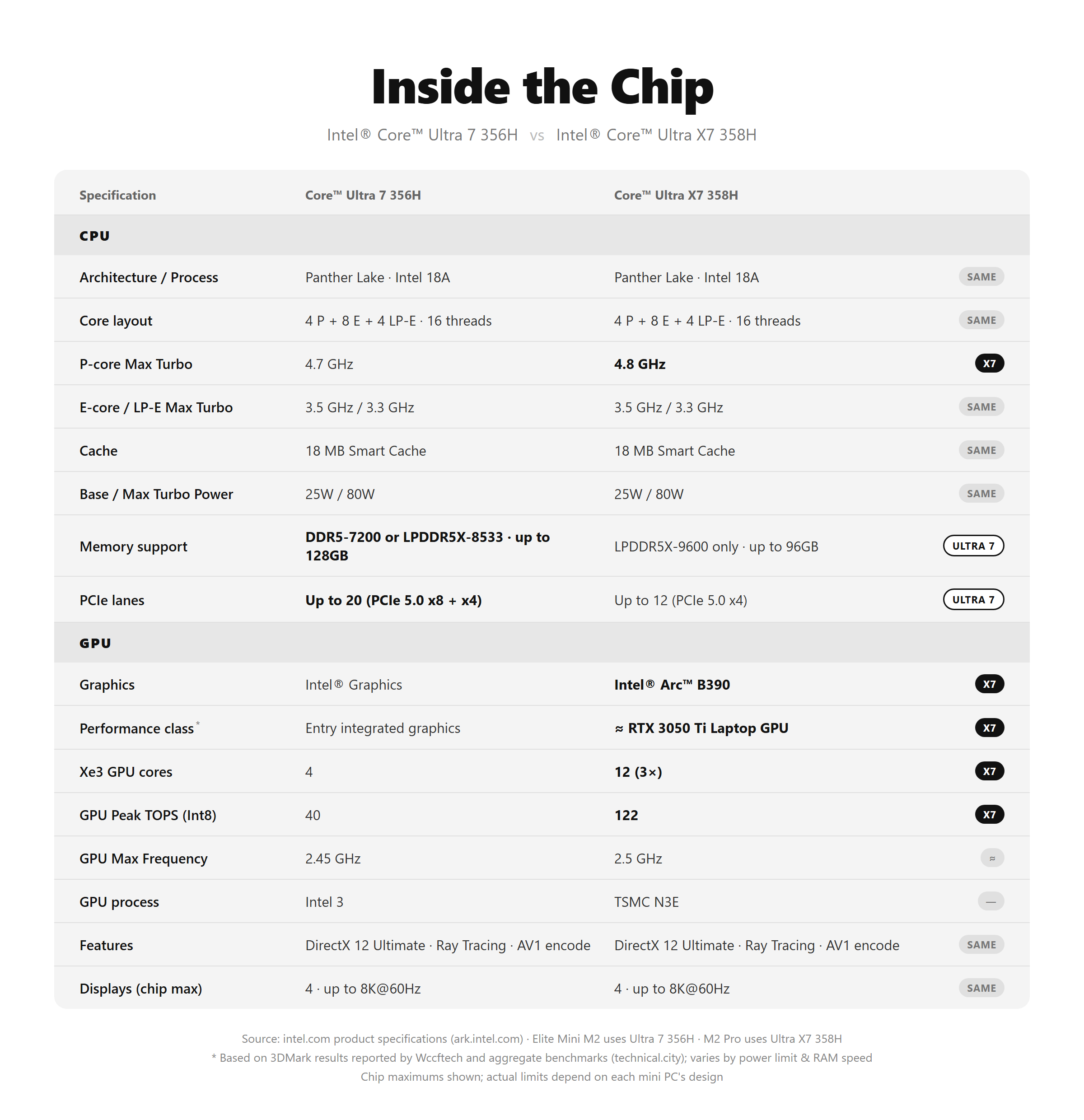 AI mini PC MINISFORUM M2 Core Ultra 7 356H 90 TOPS total AI Power NPU 50 + GPU 40 Smooth Inference Intel Core Ultra 7 356H vs Core Ultra X7 358H Chip Specification