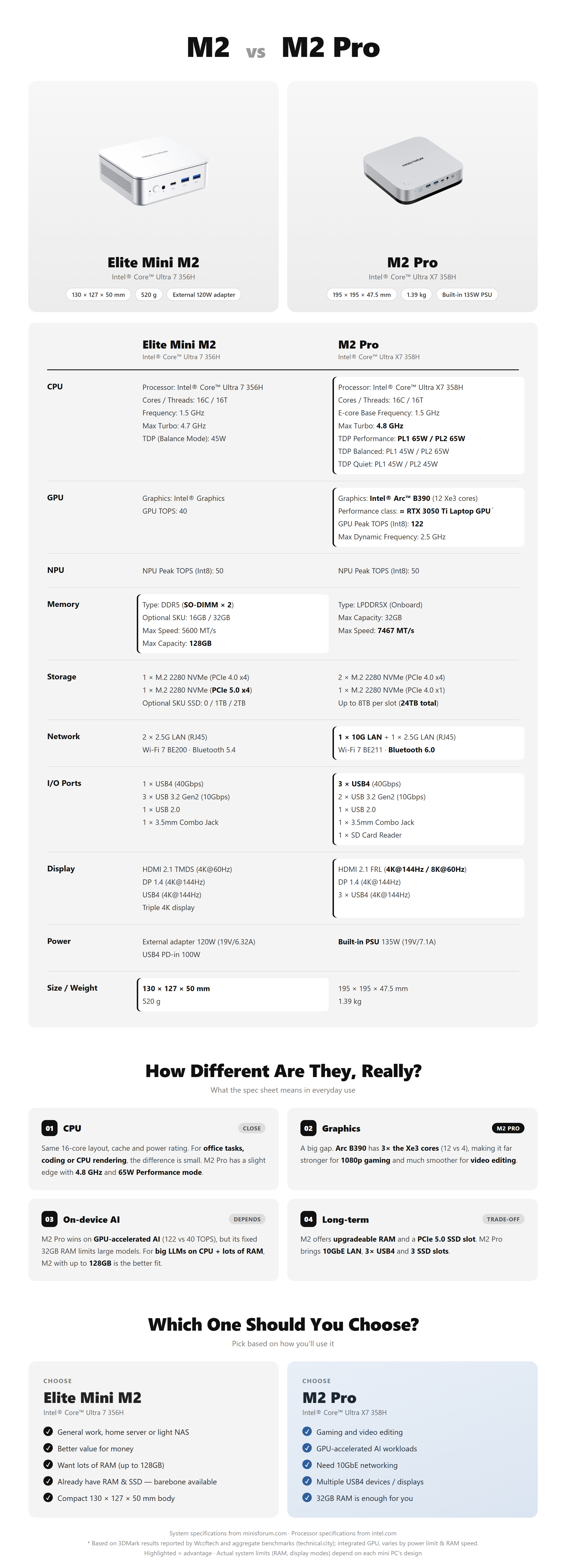 AI mini PC MINISFORUM M2 Core Ultra 7 356H 90 TOPS total AI Power NPU 50 + GPU 40 Smooth Inference MINISFORUM Elite Mini M2 vs M2 Pro Specification Comparison